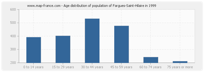 Age distribution of population of Fargues-Saint-Hilaire in 1999