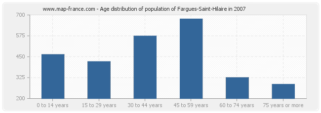 Age distribution of population of Fargues-Saint-Hilaire in 2007