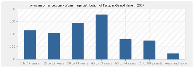 Women age distribution of Fargues-Saint-Hilaire in 2007