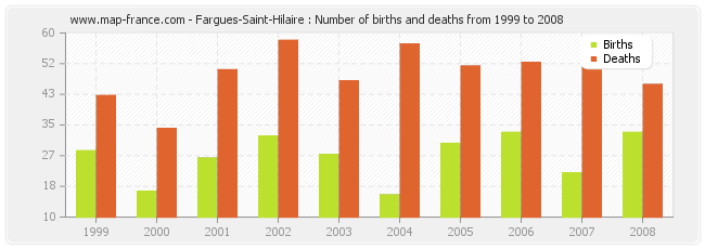 Fargues-Saint-Hilaire : Number of births and deaths from 1999 to 2008