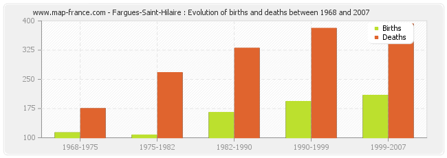 Fargues-Saint-Hilaire : Evolution of births and deaths between 1968 and 2007