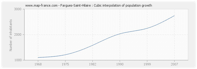 Fargues-Saint-Hilaire : Cubic interpolation of population growth