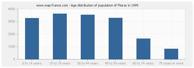 Age distribution of population of Floirac in 1999