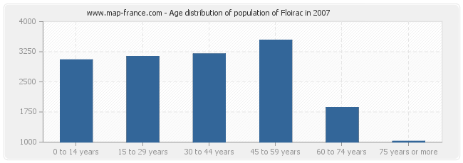 Age distribution of population of Floirac in 2007