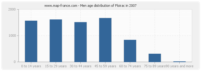 Men age distribution of Floirac in 2007