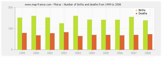 Floirac : Number of births and deaths from 1999 to 2008