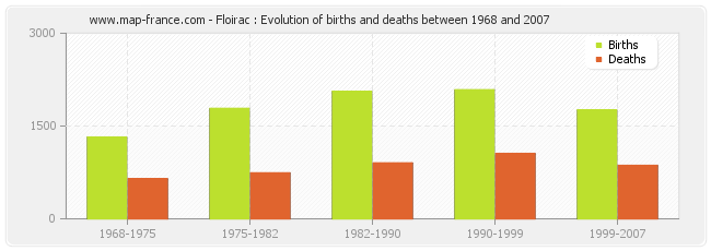 Floirac : Evolution of births and deaths between 1968 and 2007