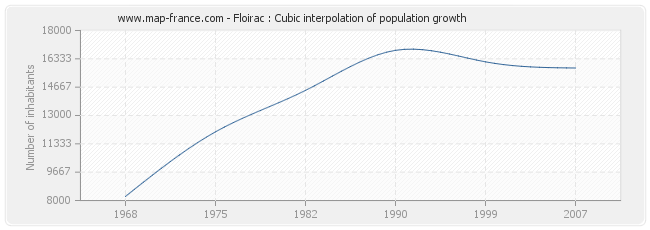 Floirac : Cubic interpolation of population growth