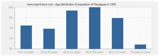 Age distribution of population of Flaujagues in 1999