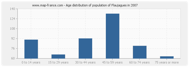Age distribution of population of Flaujagues in 2007