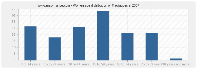 Women age distribution of Flaujagues in 2007