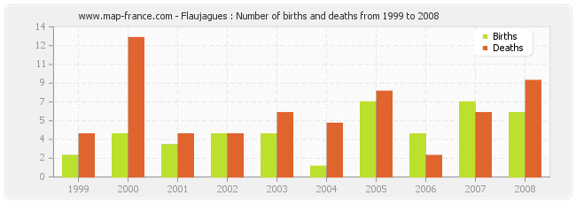 Flaujagues : Number of births and deaths from 1999 to 2008