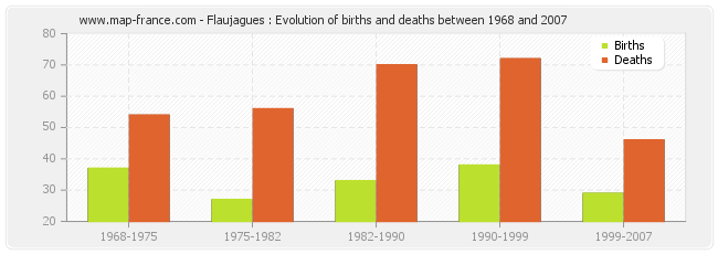 Flaujagues : Evolution of births and deaths between 1968 and 2007
