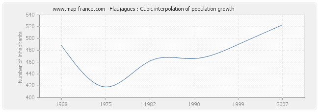Flaujagues : Cubic interpolation of population growth