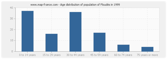 Age distribution of population of Floudès in 1999