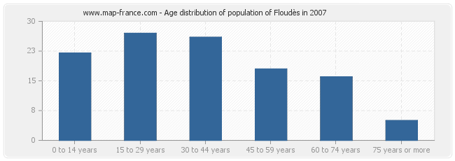 Age distribution of population of Floudès in 2007