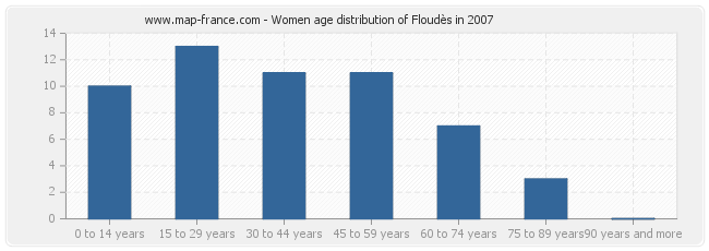 Women age distribution of Floudès in 2007