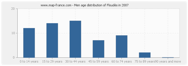 Men age distribution of Floudès in 2007