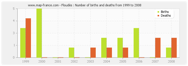 Floudès : Number of births and deaths from 1999 to 2008