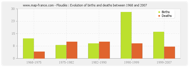 Floudès : Evolution of births and deaths between 1968 and 2007