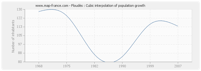 Floudès : Cubic interpolation of population growth