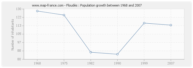 Population Floudès
