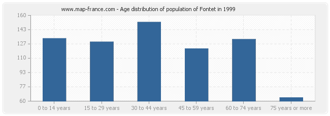 Age distribution of population of Fontet in 1999