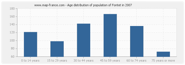 Age distribution of population of Fontet in 2007