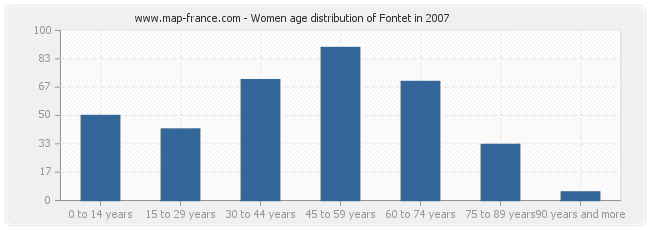 Women age distribution of Fontet in 2007