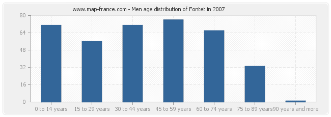 Men age distribution of Fontet in 2007
