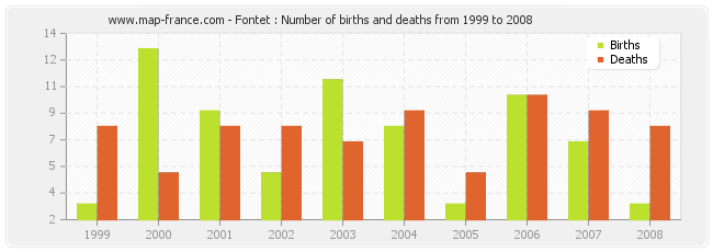 Fontet : Number of births and deaths from 1999 to 2008