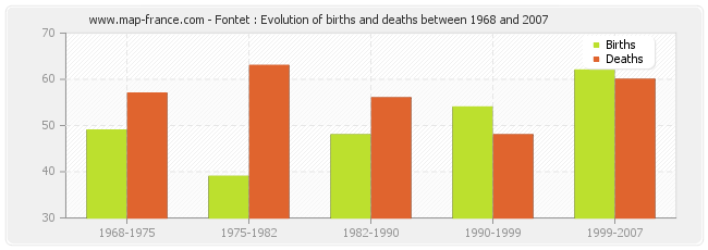 Fontet : Evolution of births and deaths between 1968 and 2007