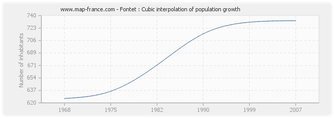 Fontet : Cubic interpolation of population growth