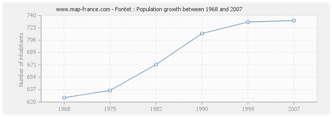 Population Fontet