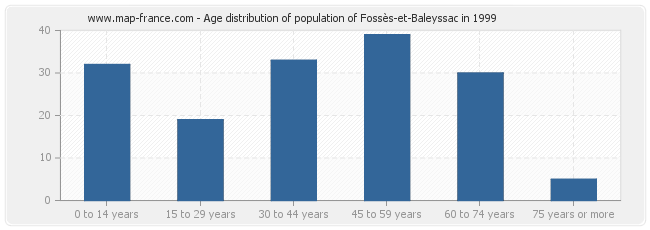 Age distribution of population of Fossès-et-Baleyssac in 1999