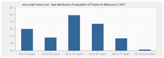 Age distribution of population of Fossès-et-Baleyssac in 2007