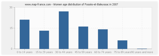 Women age distribution of Fossès-et-Baleyssac in 2007