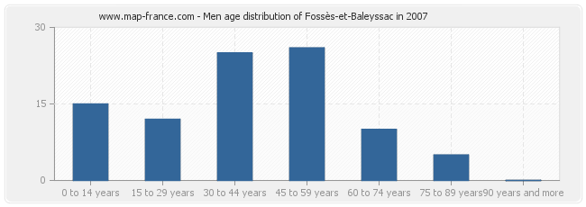Men age distribution of Fossès-et-Baleyssac in 2007