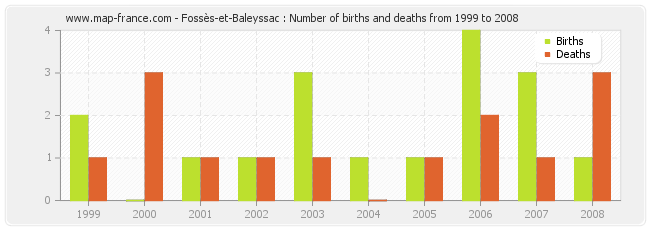 Fossès-et-Baleyssac : Number of births and deaths from 1999 to 2008