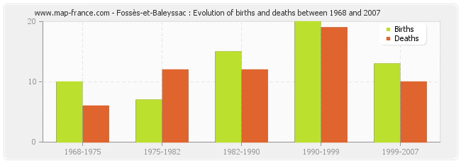 Fossès-et-Baleyssac : Evolution of births and deaths between 1968 and 2007