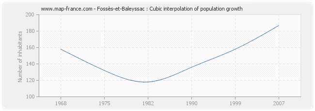 Fossès-et-Baleyssac : Cubic interpolation of population growth