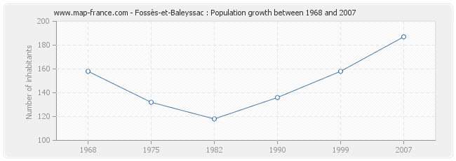 Population Fossès-et-Baleyssac