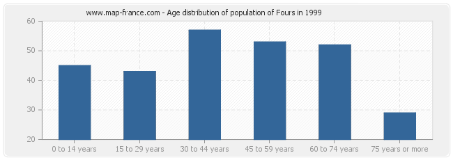 Age distribution of population of Fours in 1999