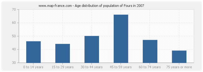 Age distribution of population of Fours in 2007