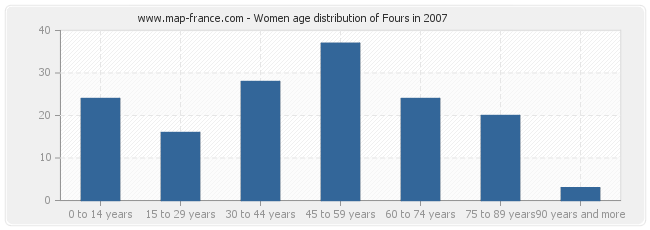 Women age distribution of Fours in 2007