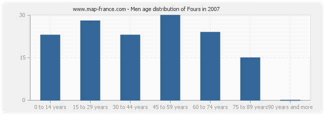 Men age distribution of Fours in 2007