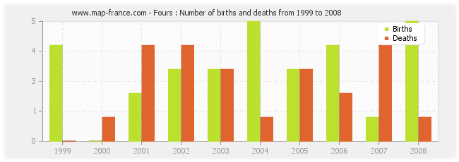 Fours : Number of births and deaths from 1999 to 2008