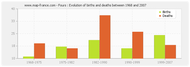 Fours : Evolution of births and deaths between 1968 and 2007