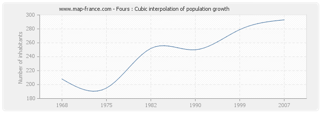 Fours : Cubic interpolation of population growth