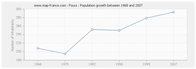 Population Fours